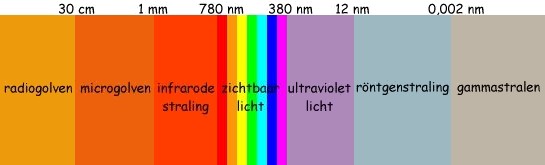 Duplicatie Airco Reageren Elementaire kleurenleer